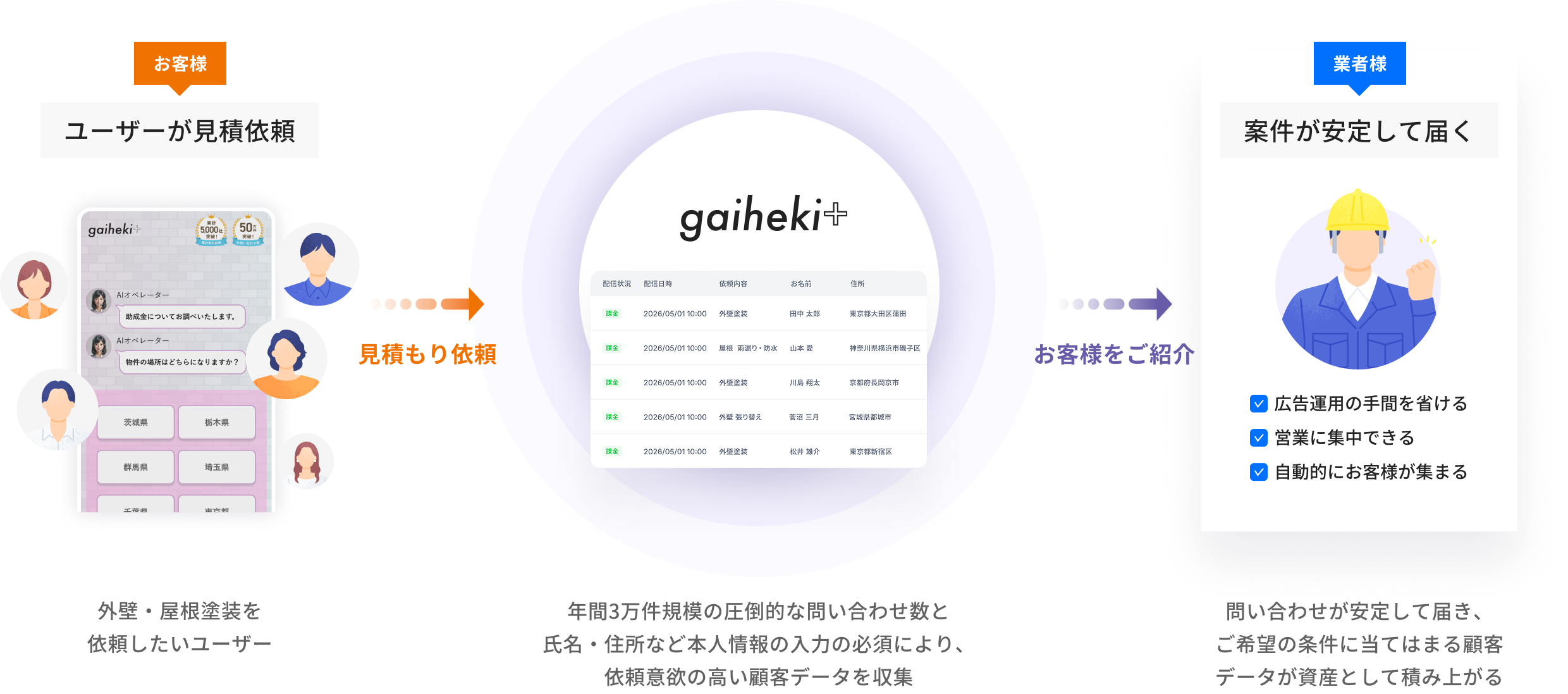 ユーザーが見積依頼 → gaiheki+ → 業者様に案件が安定して届く